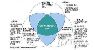 移動電信行業的卓越服務管理 重塑用戶視角的關鍵要素